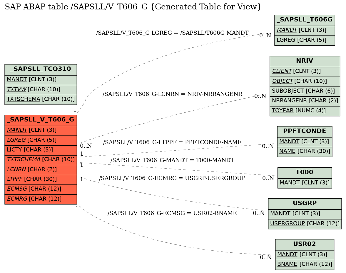E-R Diagram for table /SAPSLL/V_T606_G (Generated Table for View)