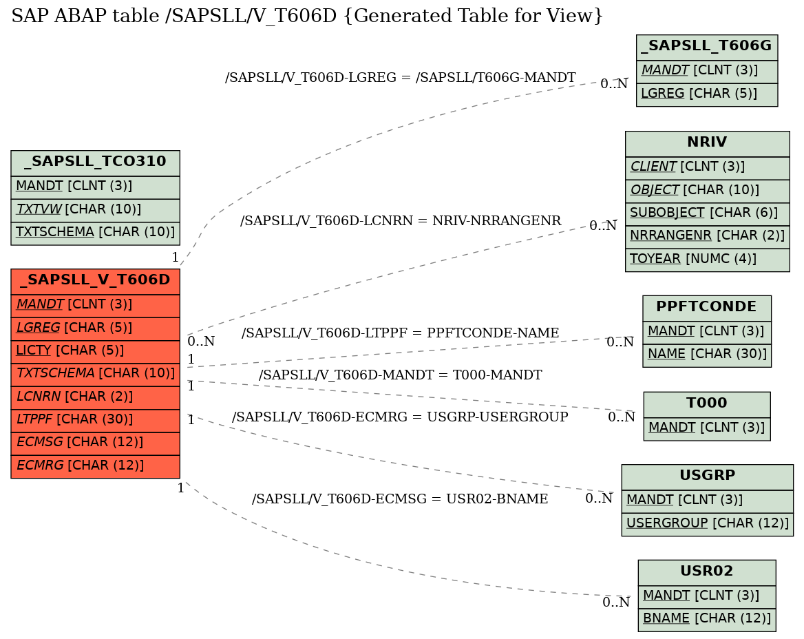 E-R Diagram for table /SAPSLL/V_T606D (Generated Table for View)