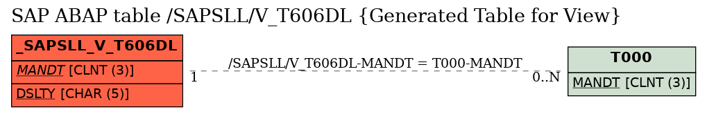 E-R Diagram for table /SAPSLL/V_T606DL (Generated Table for View)