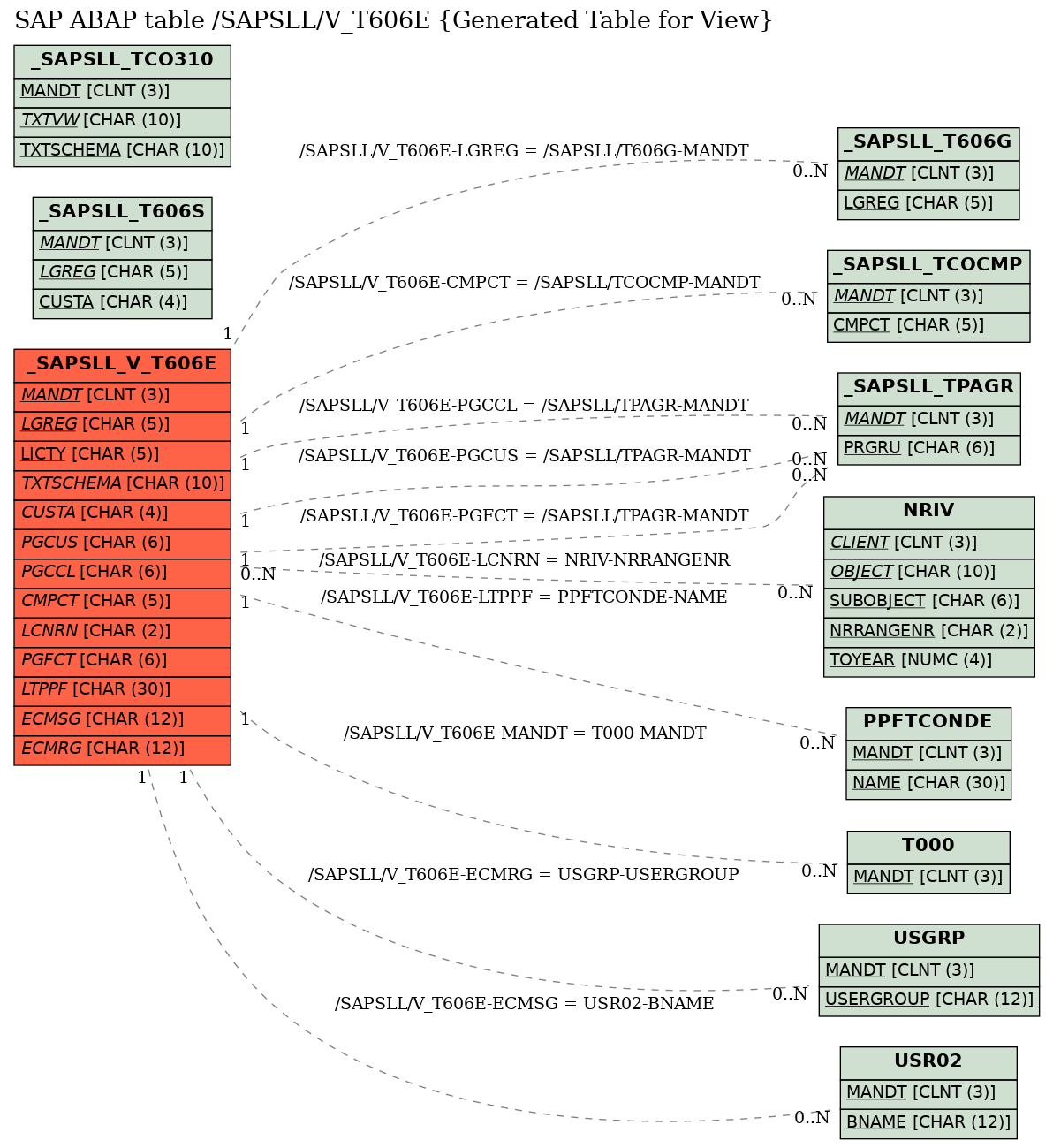 E-R Diagram for table /SAPSLL/V_T606E (Generated Table for View)