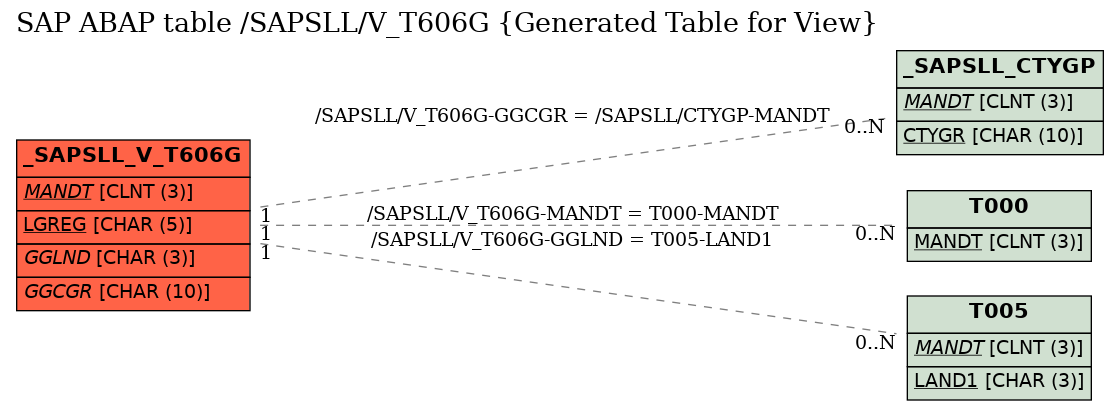 E-R Diagram for table /SAPSLL/V_T606G (Generated Table for View)