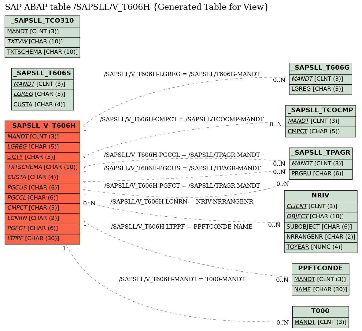 E-R Diagram for table /SAPSLL/V_T606H (Generated Table for View)