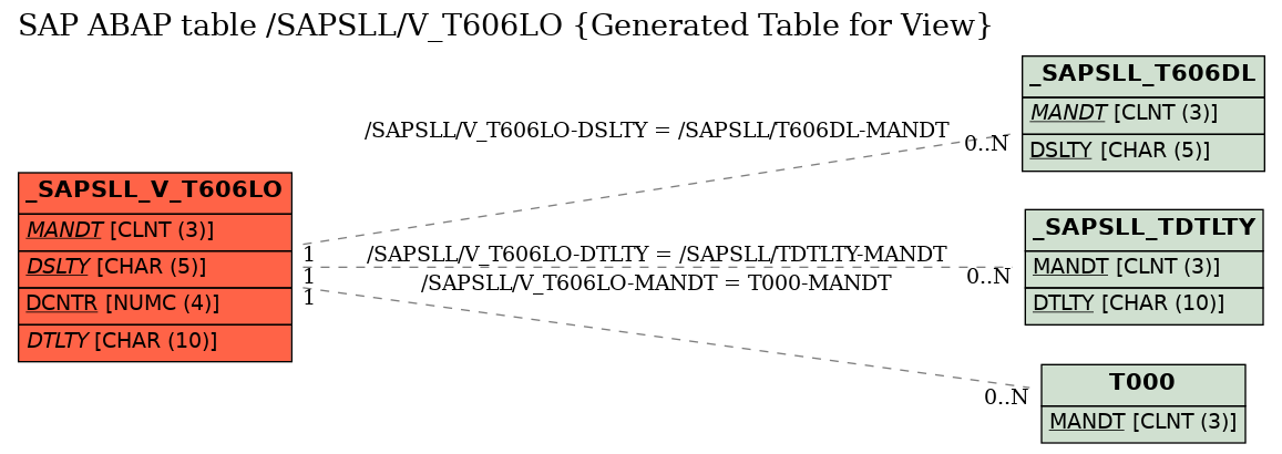 E-R Diagram for table /SAPSLL/V_T606LO (Generated Table for View)
