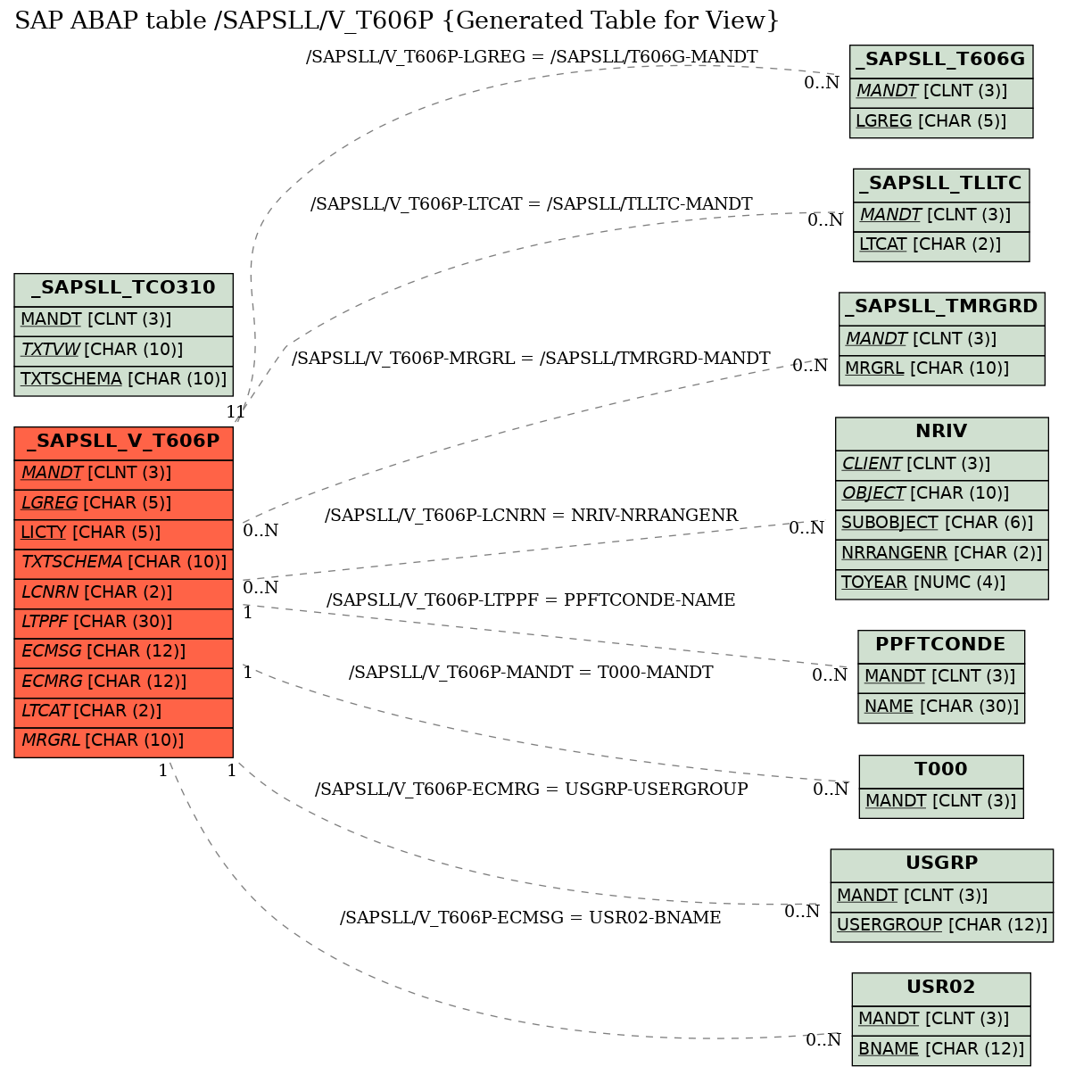 E-R Diagram for table /SAPSLL/V_T606P (Generated Table for View)