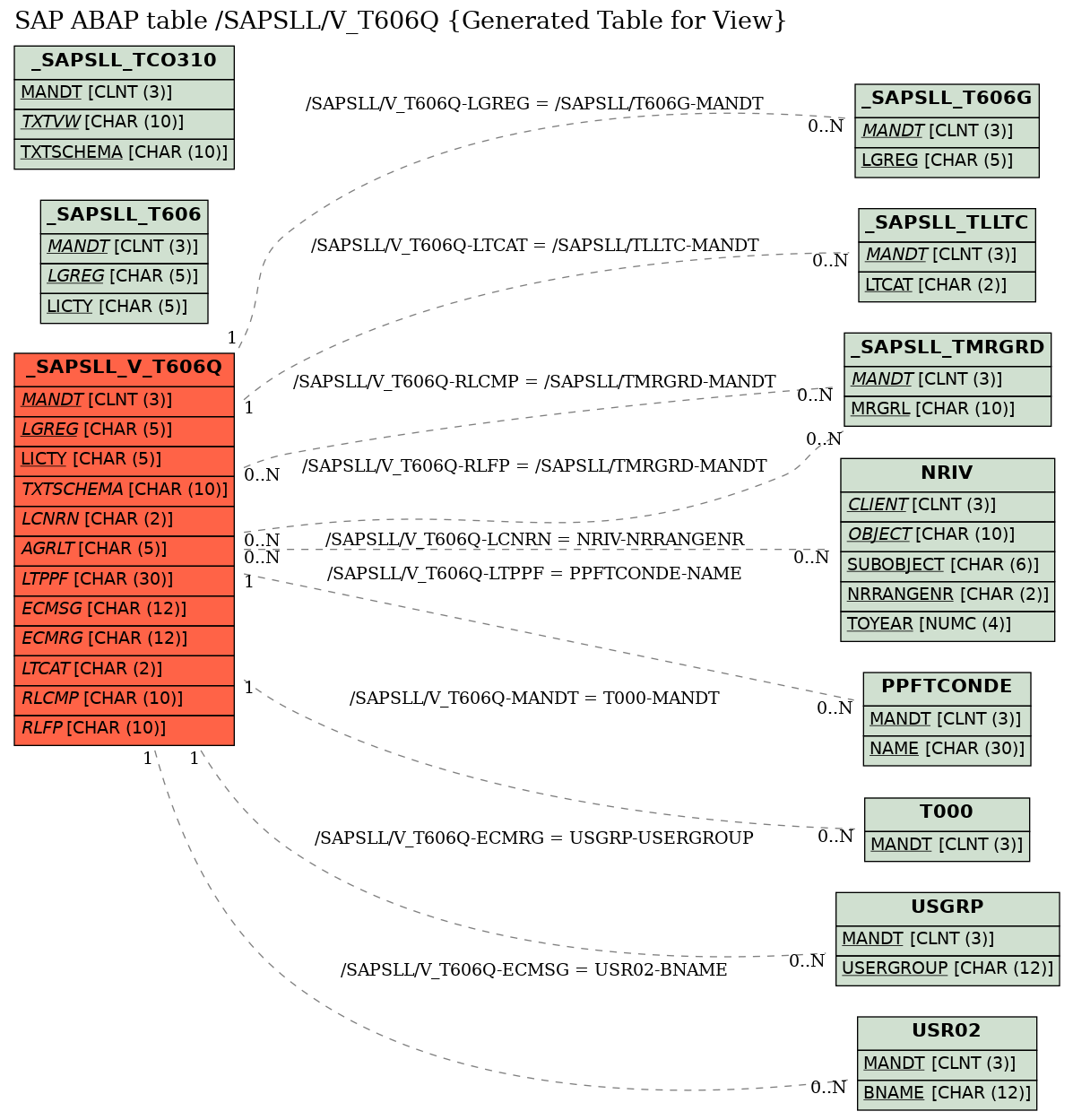 E-R Diagram for table /SAPSLL/V_T606Q (Generated Table for View)