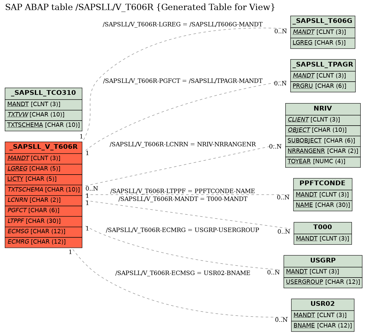 E-R Diagram for table /SAPSLL/V_T606R (Generated Table for View)