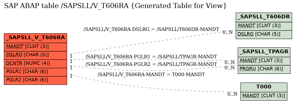 E-R Diagram for table /SAPSLL/V_T606RA (Generated Table for View)