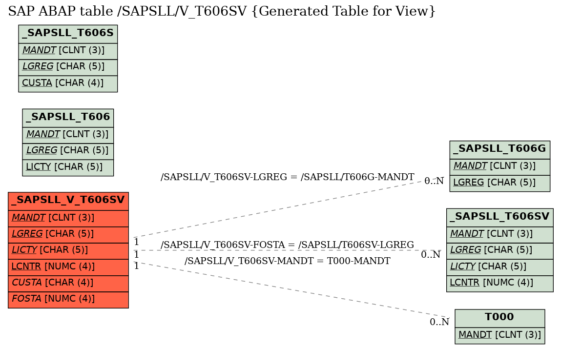 E-R Diagram for table /SAPSLL/V_T606SV (Generated Table for View)