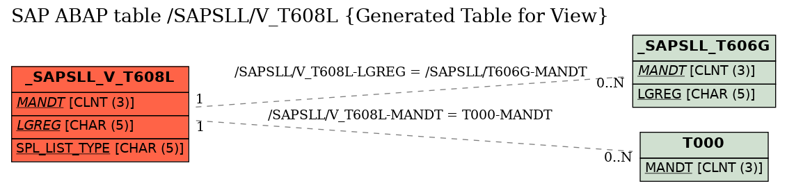 E-R Diagram for table /SAPSLL/V_T608L (Generated Table for View)