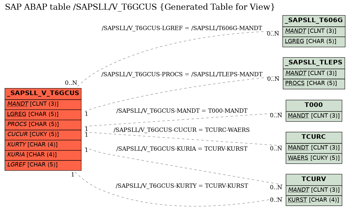E-R Diagram for table /SAPSLL/V_T6GCUS (Generated Table for View)