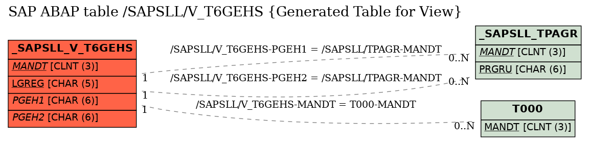 E-R Diagram for table /SAPSLL/V_T6GEHS (Generated Table for View)