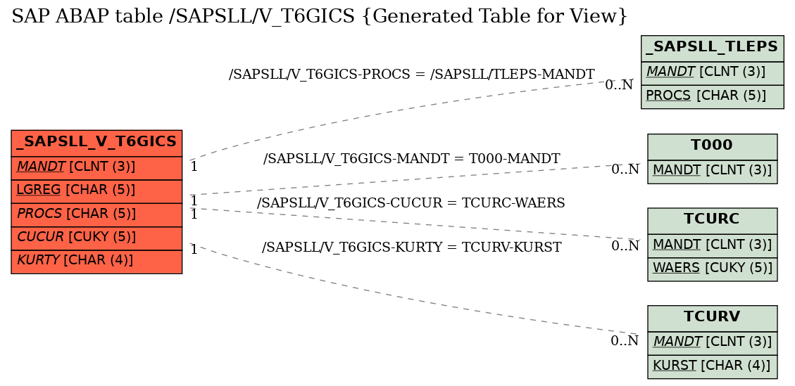 E-R Diagram for table /SAPSLL/V_T6GICS (Generated Table for View)