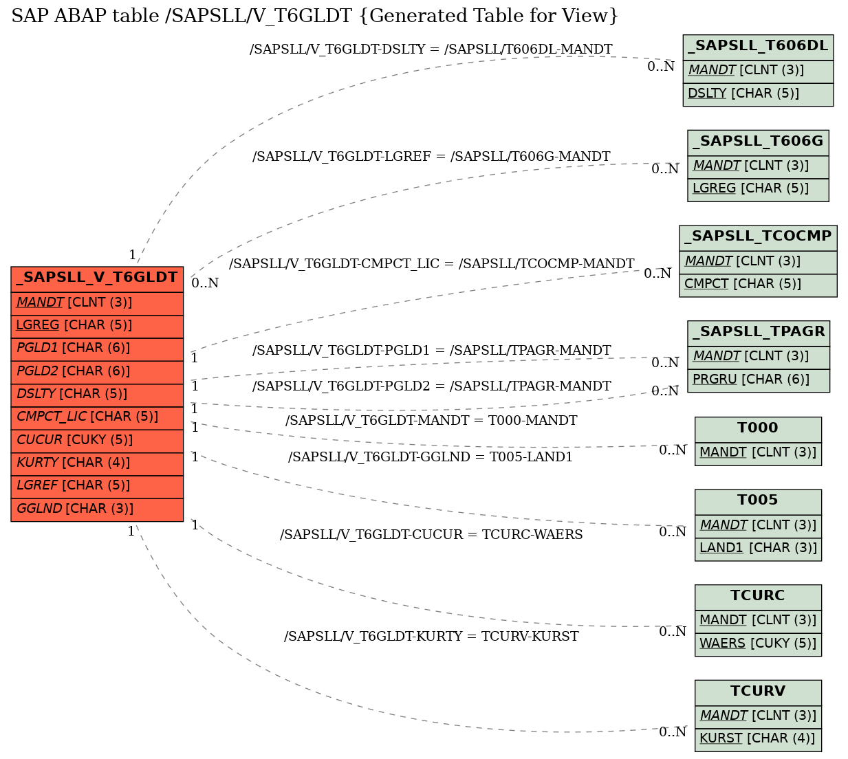 E-R Diagram for table /SAPSLL/V_T6GLDT (Generated Table for View)