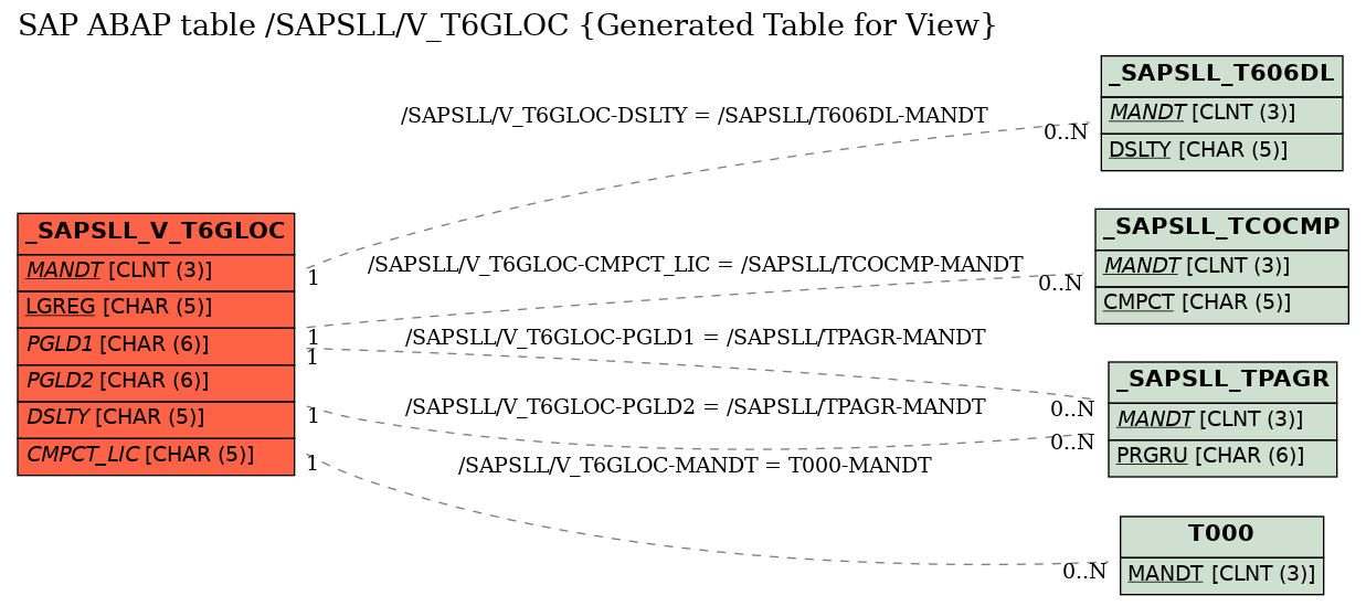 E-R Diagram for table /SAPSLL/V_T6GLOC (Generated Table for View)