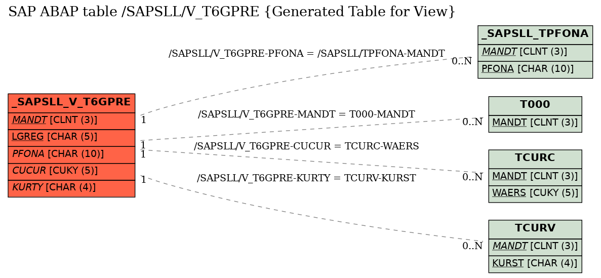 E-R Diagram for table /SAPSLL/V_T6GPRE (Generated Table for View)