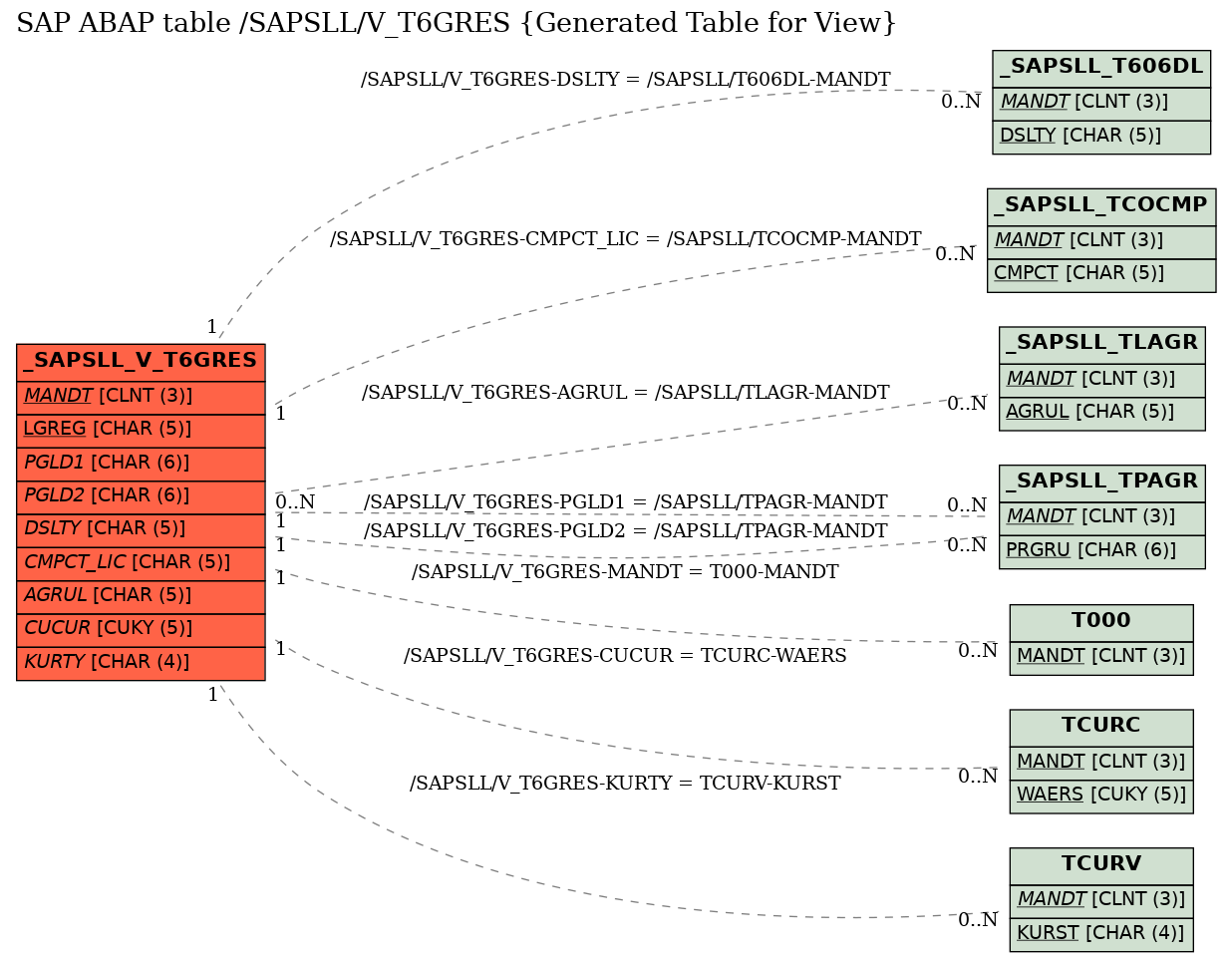 E-R Diagram for table /SAPSLL/V_T6GRES (Generated Table for View)