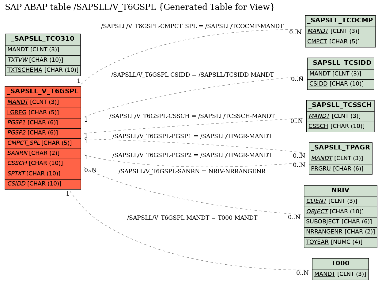 E-R Diagram for table /SAPSLL/V_T6GSPL (Generated Table for View)