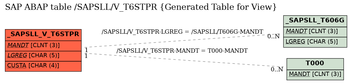 E-R Diagram for table /SAPSLL/V_T6STPR (Generated Table for View)