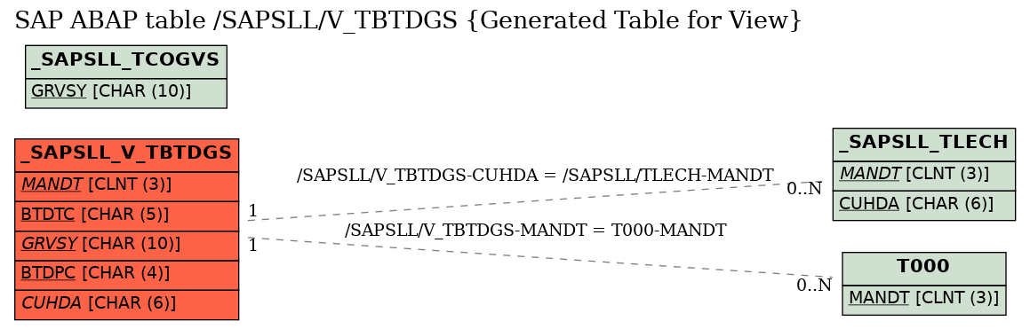 E-R Diagram for table /SAPSLL/V_TBTDGS (Generated Table for View)