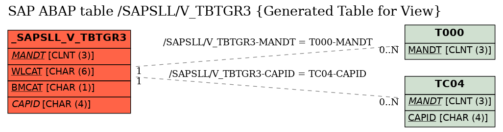 E-R Diagram for table /SAPSLL/V_TBTGR3 (Generated Table for View)