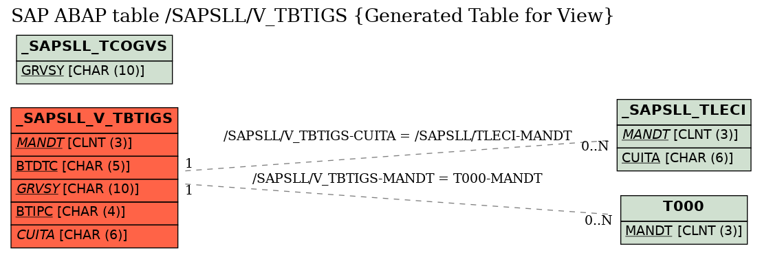 E-R Diagram for table /SAPSLL/V_TBTIGS (Generated Table for View)