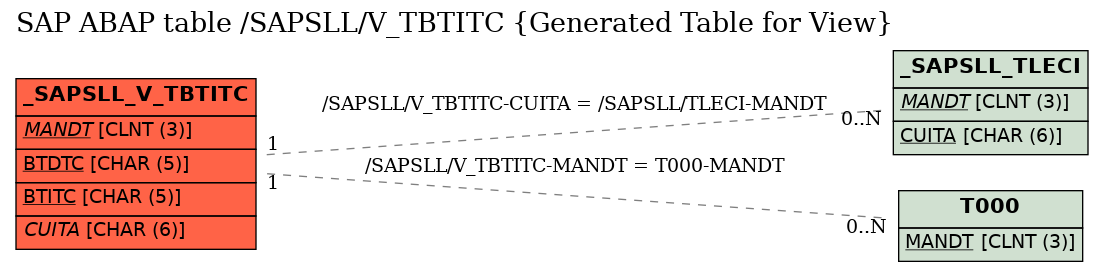 E-R Diagram for table /SAPSLL/V_TBTITC (Generated Table for View)