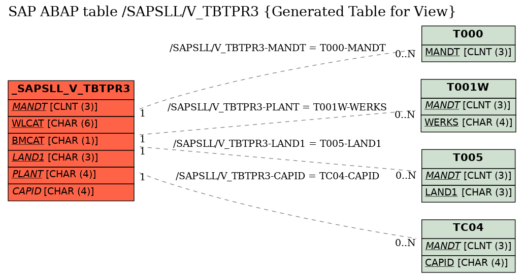 E-R Diagram for table /SAPSLL/V_TBTPR3 (Generated Table for View)