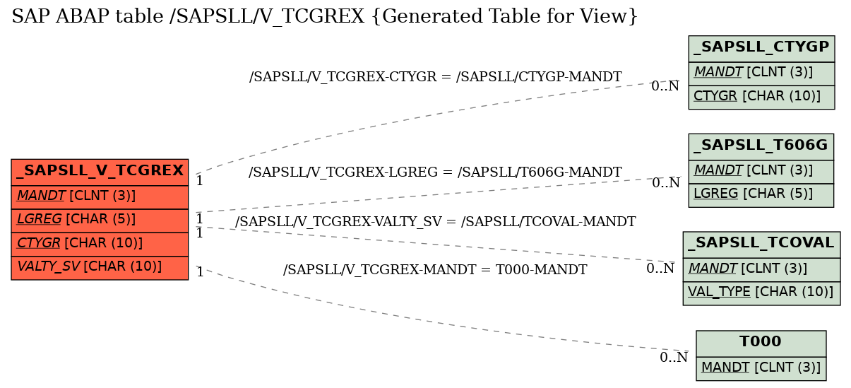 E-R Diagram for table /SAPSLL/V_TCGREX (Generated Table for View)