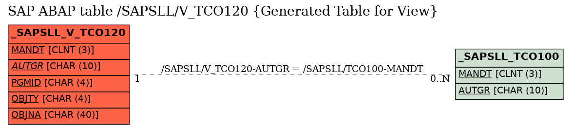 E-R Diagram for table /SAPSLL/V_TCO120 (Generated Table for View)