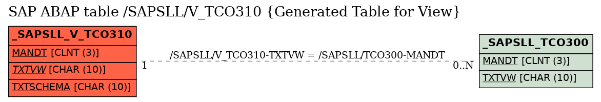 E-R Diagram for table /SAPSLL/V_TCO310 (Generated Table for View)