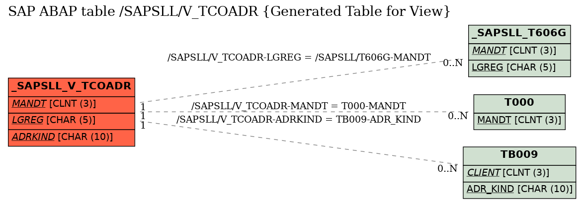 E-R Diagram for table /SAPSLL/V_TCOADR (Generated Table for View)