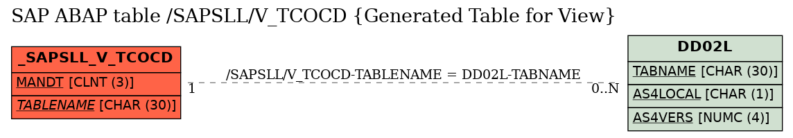 E-R Diagram for table /SAPSLL/V_TCOCD (Generated Table for View)