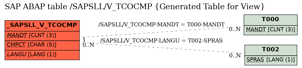 E-R Diagram for table /SAPSLL/V_TCOCMP (Generated Table for View)