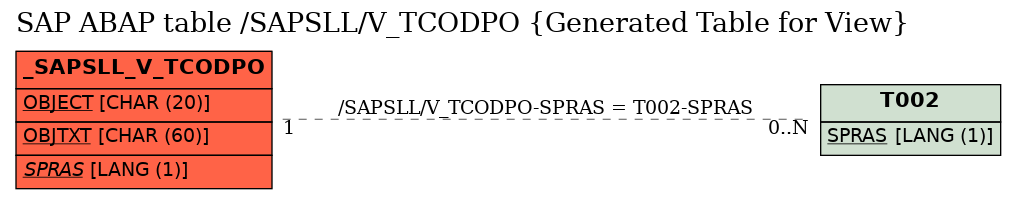 E-R Diagram for table /SAPSLL/V_TCODPO (Generated Table for View)