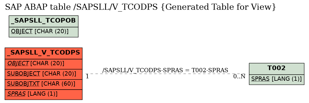 E-R Diagram for table /SAPSLL/V_TCODPS (Generated Table for View)