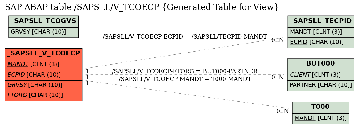 E-R Diagram for table /SAPSLL/V_TCOECP (Generated Table for View)