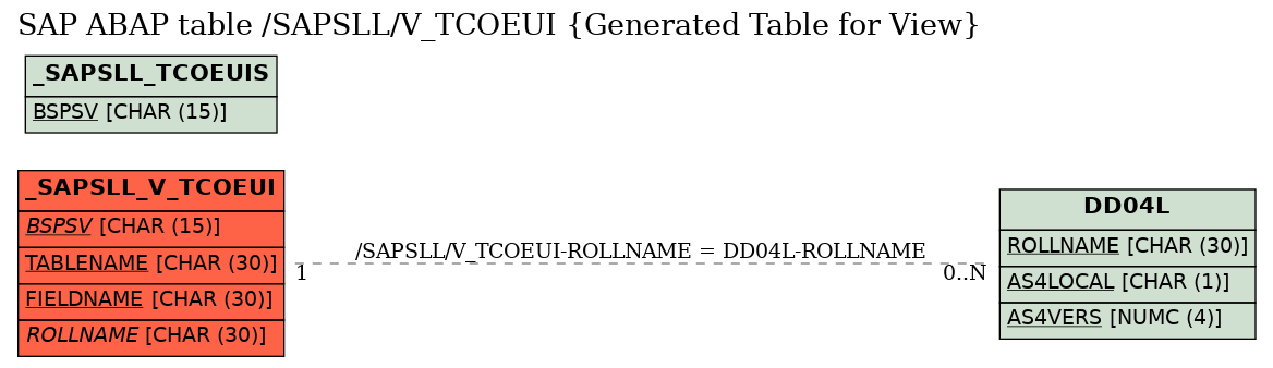 E-R Diagram for table /SAPSLL/V_TCOEUI (Generated Table for View)
