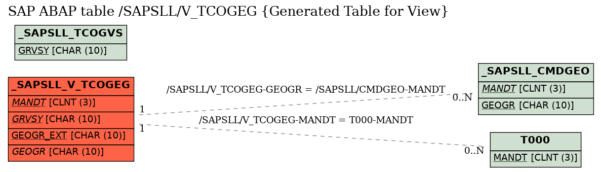 E-R Diagram for table /SAPSLL/V_TCOGEG (Generated Table for View)