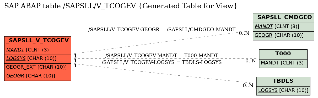 E-R Diagram for table /SAPSLL/V_TCOGEV (Generated Table for View)