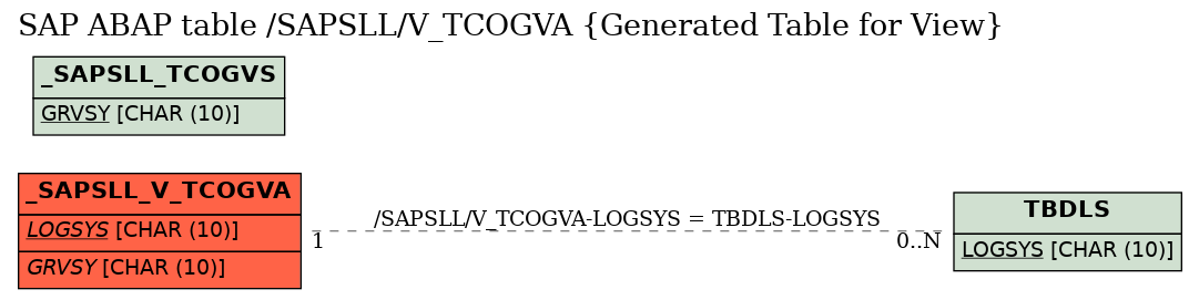 E-R Diagram for table /SAPSLL/V_TCOGVA (Generated Table for View)