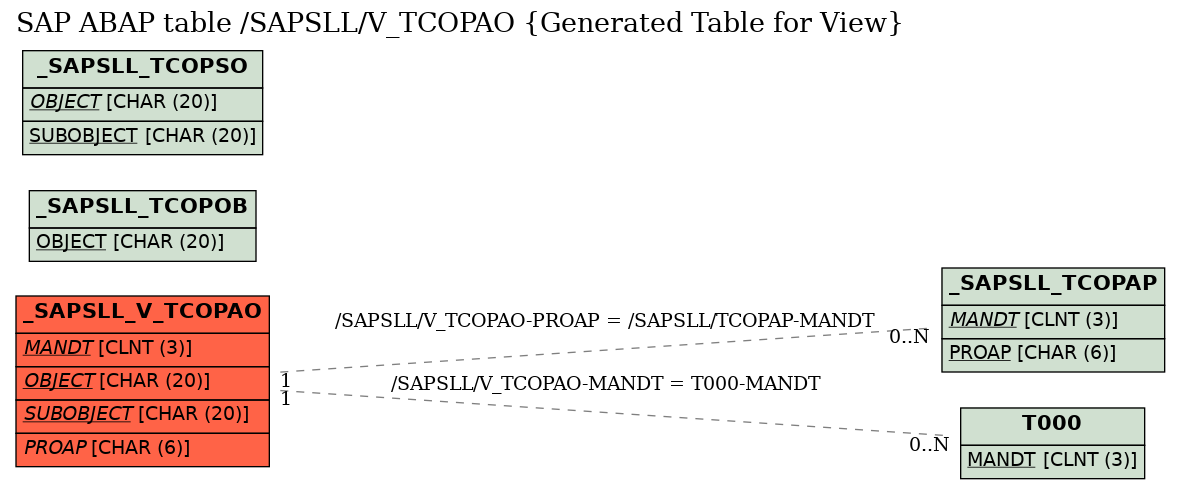 E-R Diagram for table /SAPSLL/V_TCOPAO (Generated Table for View)