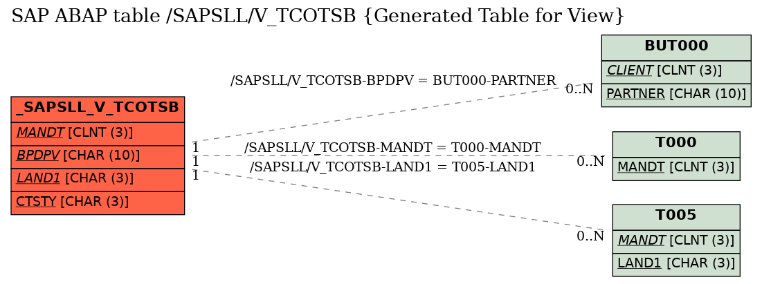 E-R Diagram for table /SAPSLL/V_TCOTSB (Generated Table for View)