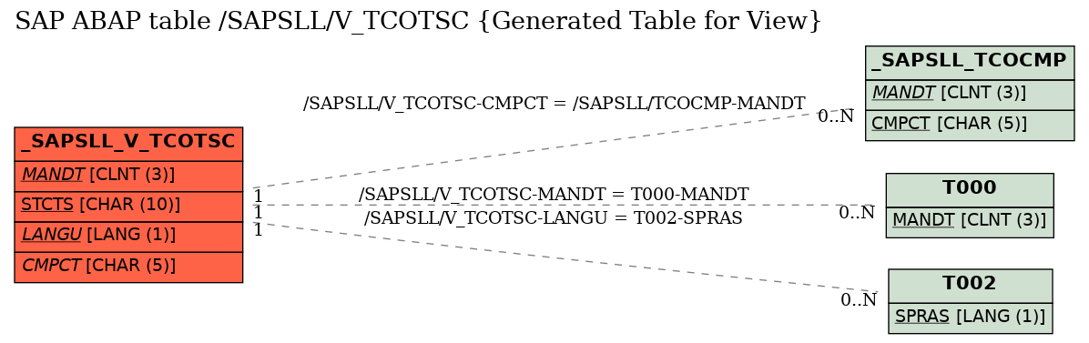 E-R Diagram for table /SAPSLL/V_TCOTSC (Generated Table for View)