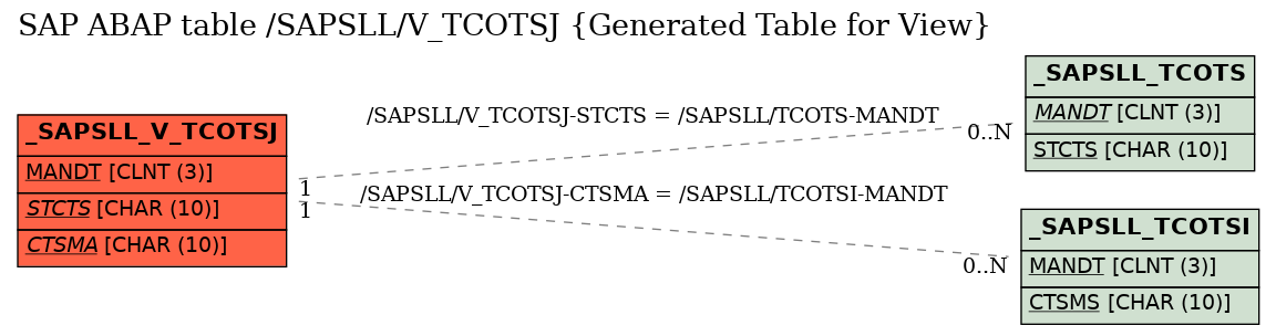 E-R Diagram for table /SAPSLL/V_TCOTSJ (Generated Table for View)