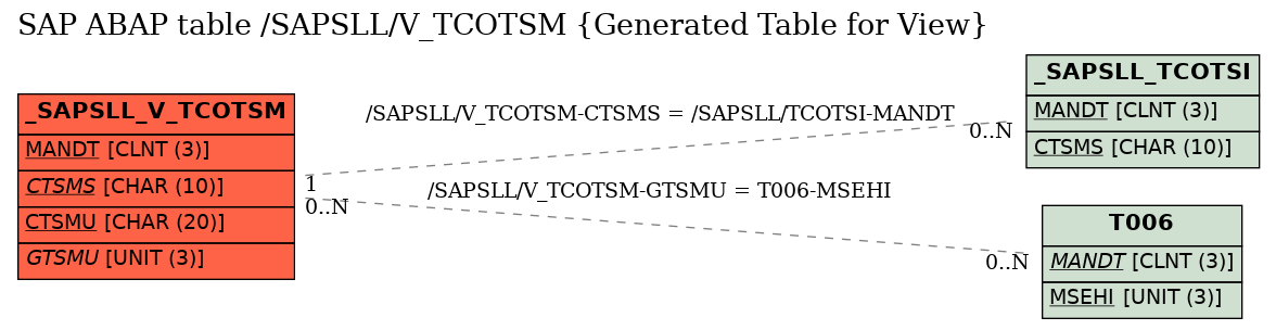 E-R Diagram for table /SAPSLL/V_TCOTSM (Generated Table for View)