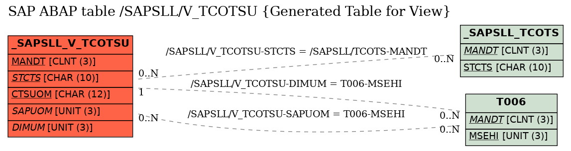 E-R Diagram for table /SAPSLL/V_TCOTSU (Generated Table for View)
