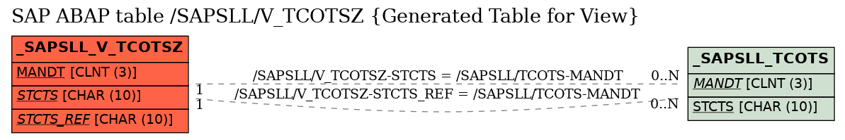 E-R Diagram for table /SAPSLL/V_TCOTSZ (Generated Table for View)