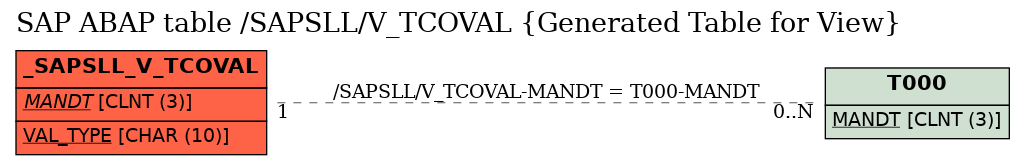 E-R Diagram for table /SAPSLL/V_TCOVAL (Generated Table for View)