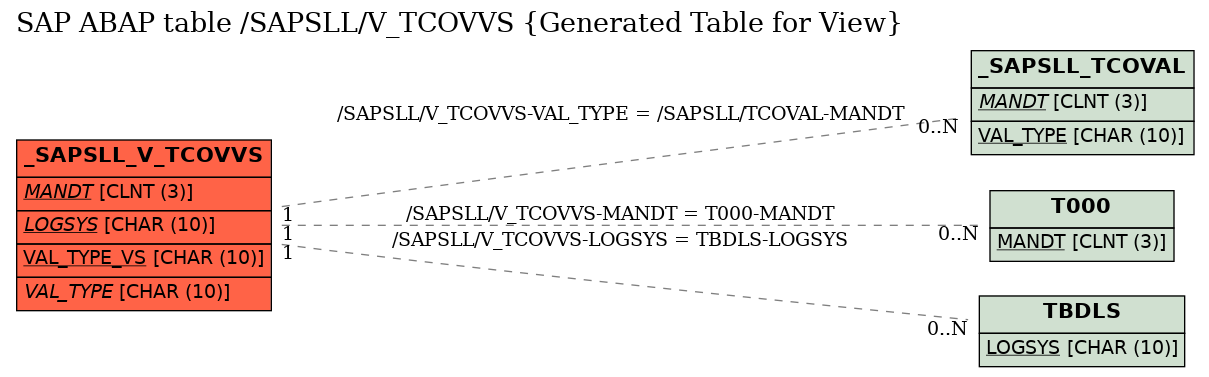 E-R Diagram for table /SAPSLL/V_TCOVVS (Generated Table for View)