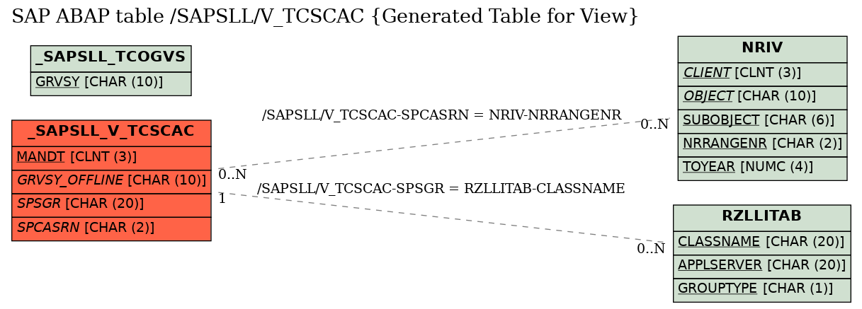 E-R Diagram for table /SAPSLL/V_TCSCAC (Generated Table for View)